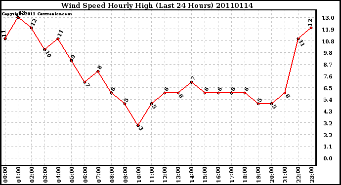 Milwaukee Weather Wind Speed Hourly High (Last 24 Hours)