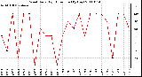 Milwaukee Weather Wind Daily High Direction (By Day)