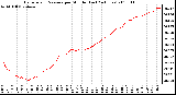 Milwaukee Weather Barometric Pressure per Minute (Last 24 Hours)