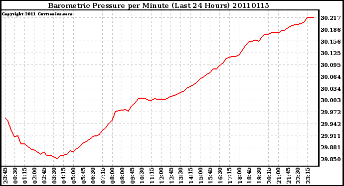 Milwaukee Weather Barometric Pressure per Minute (Last 24 Hours)