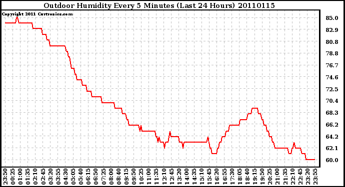 Milwaukee Weather Outdoor Humidity Every 5 Minutes (Last 24 Hours)