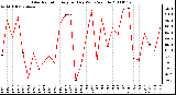 Milwaukee Weather Solar Radiation Avg per Day W/m2/minute