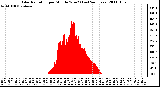 Milwaukee Weather Solar Radiation per Minute W/m2 (Last 24 Hours)