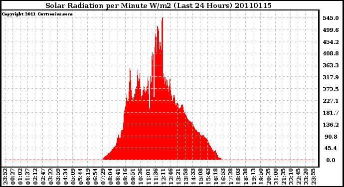 Milwaukee Weather Solar Radiation per Minute W/m2 (Last 24 Hours)