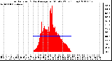 Milwaukee Weather Solar Radiation & Day Average per Minute W/m2 (Today)