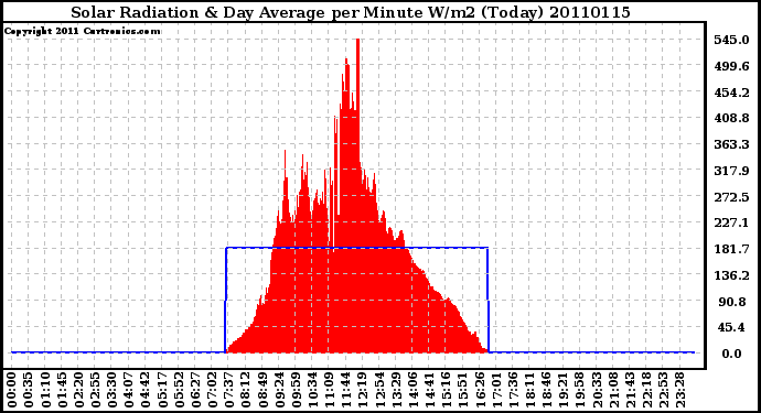 Milwaukee Weather Solar Radiation & Day Average per Minute W/m2 (Today)