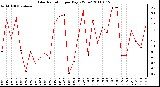 Milwaukee Weather Solar Radiation per Day KW/m2