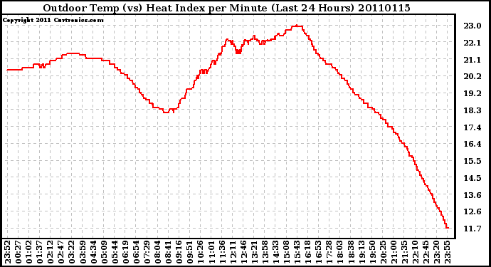 Milwaukee Weather Outdoor Temp (vs) Heat Index per Minute (Last 24 Hours)