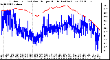 Milwaukee Weather Outdoor Temp (vs) Wind Chill per Minute (Last 24 Hours)