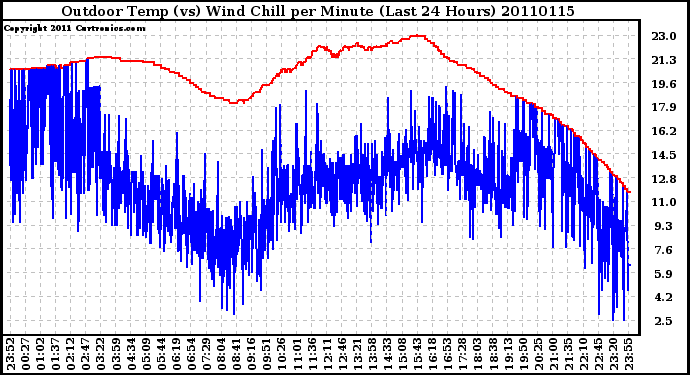 Milwaukee Weather Outdoor Temp (vs) Wind Chill per Minute (Last 24 Hours)