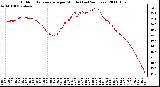 Milwaukee Weather Outdoor Temperature per Minute (Last 24 Hours)