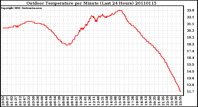 Milwaukee Weather Outdoor Temperature per Minute (Last 24 Hours)