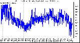 Milwaukee Weather Wind Chill per Minute (Last 24 Hours)