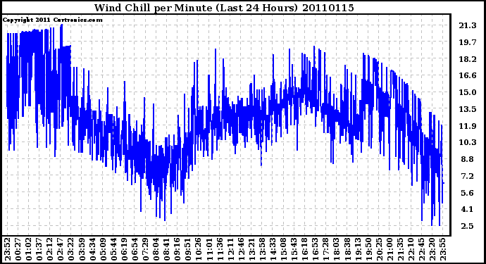 Milwaukee Weather Wind Chill per Minute (Last 24 Hours)