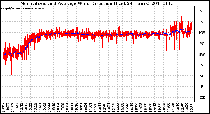 Milwaukee Weather Normalized and Average Wind Direction (Last 24 Hours)