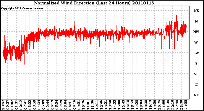 Milwaukee Weather Normalized Wind Direction (Last 24 Hours)