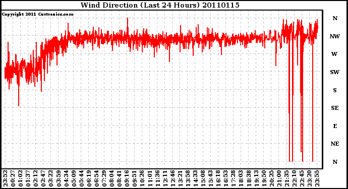 Milwaukee Weather Wind Direction (Last 24 Hours)