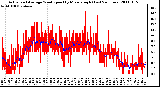 Milwaukee Weather Actual and Average Wind Speed by Minute mph (Last 24 Hours)