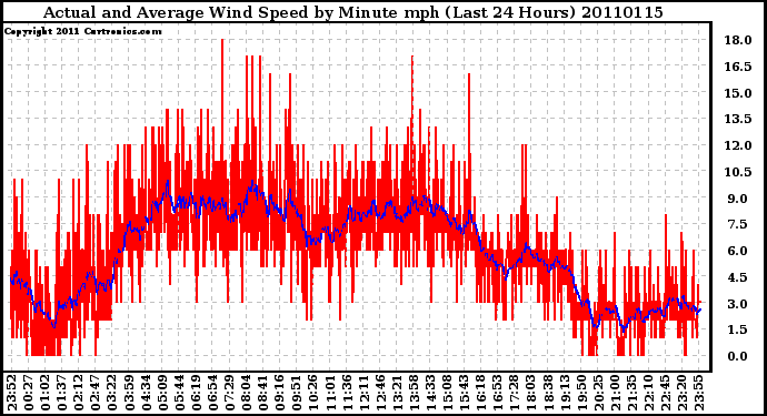 Milwaukee Weather Actual and Average Wind Speed by Minute mph (Last 24 Hours)