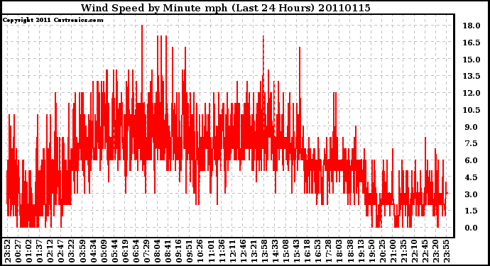 Milwaukee Weather Wind Speed by Minute mph (Last 24 Hours)