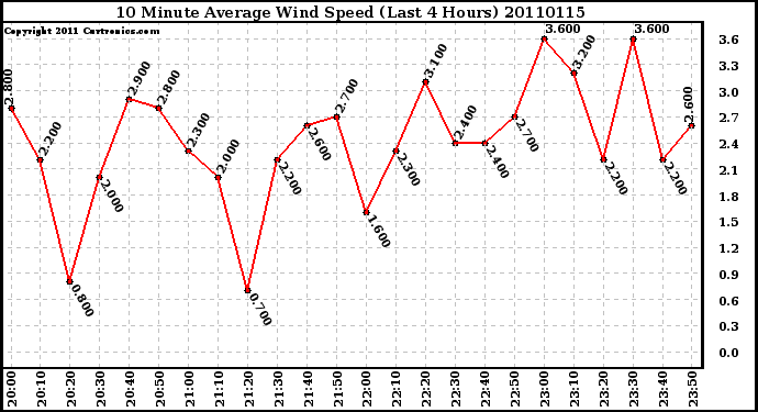 Milwaukee Weather 10 Minute Average Wind Speed (Last 4 Hours)