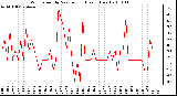 Milwaukee Weather Wind Speed by Minute mph (Last 1 Hour)