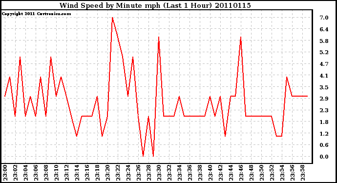 Milwaukee Weather Wind Speed by Minute mph (Last 1 Hour)