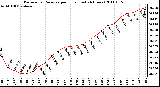 Milwaukee Weather Barometric Pressure per Hour (Last 24 Hours)