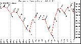 Milwaukee Weather Barometric Pressure Daily High