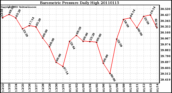 Milwaukee Weather Barometric Pressure Daily High