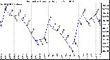 Milwaukee Weather Barometric Pressure Daily Low