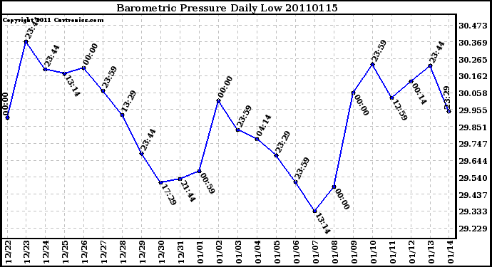 Milwaukee Weather Barometric Pressure Daily Low