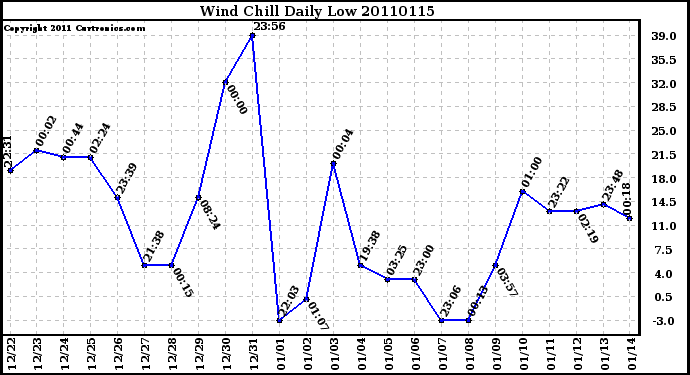 Milwaukee Weather Wind Chill Daily Low