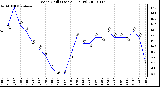 Milwaukee Weather Wind Chill (Last 24 Hours)