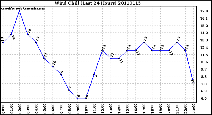 Milwaukee Weather Wind Chill (Last 24 Hours)