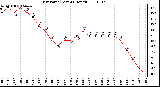 Milwaukee Weather Dew Point (Last 24 Hours)