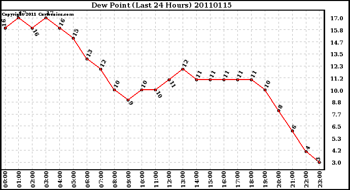 Milwaukee Weather Dew Point (Last 24 Hours)