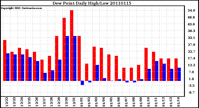 Milwaukee Weather Dew Point Daily High/Low