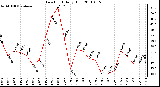 Milwaukee Weather Dew Point Daily High