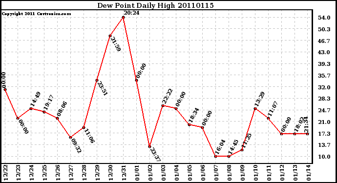 Milwaukee Weather Dew Point Daily High