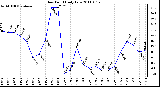 Milwaukee Weather Dew Point Daily Low