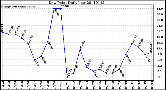 Milwaukee Weather Dew Point Daily Low