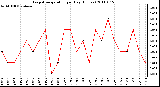 Milwaukee Weather Evapotranspiration per Day (Inches)