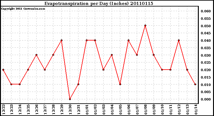 Milwaukee Weather Evapotranspiration per Day (Inches)