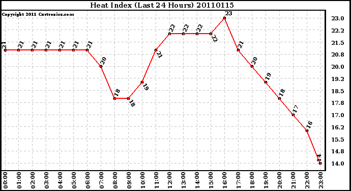 Milwaukee Weather Heat Index (Last 24 Hours)