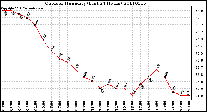 Milwaukee Weather Outdoor Humidity (Last 24 Hours)