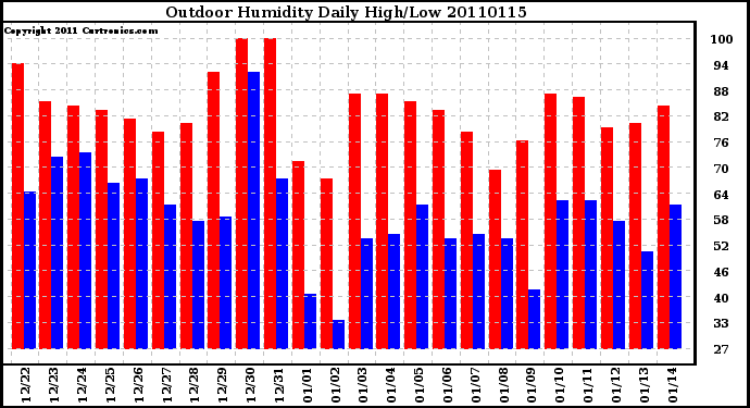 Milwaukee Weather Outdoor Humidity Daily High/Low