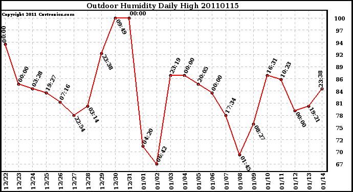 Milwaukee Weather Outdoor Humidity Daily High