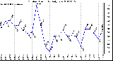 Milwaukee Weather Outdoor Humidity Daily Low