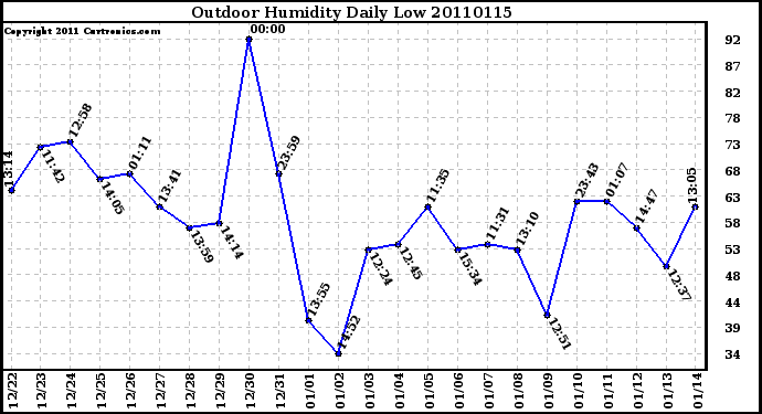 Milwaukee Weather Outdoor Humidity Daily Low